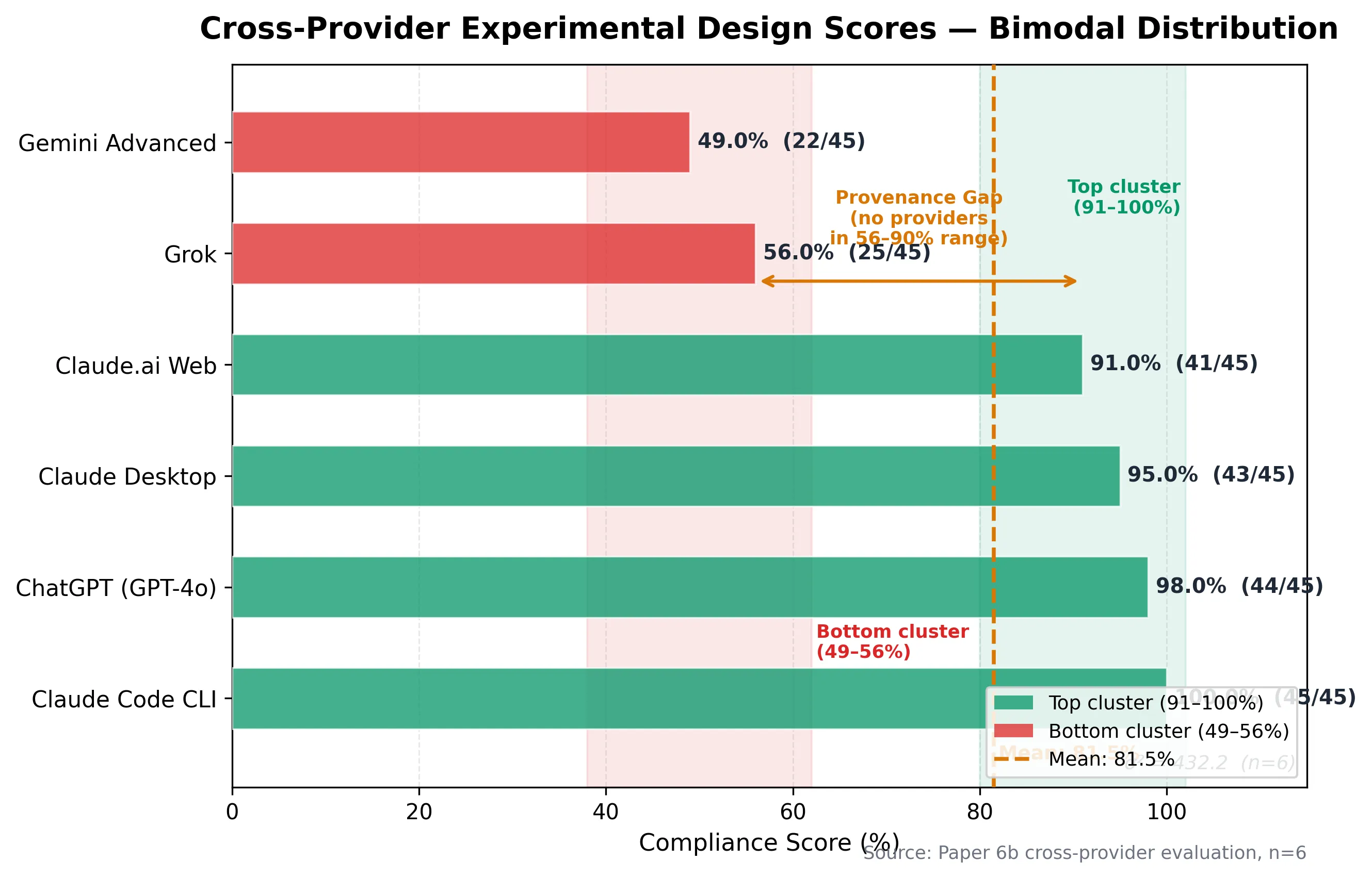 Distribution of compliance scores across 6 AI providers given identical Commander's Intent. Top cluster (91-100%) and bottom cluster (49-56%) with no providers in the 56-90% "provenance gap" range. σ² = 432.7, x̄ = 78.2%, n=6. Source: Paper 6b cross-provider evaluation.